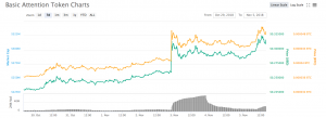 BAT Price change chart