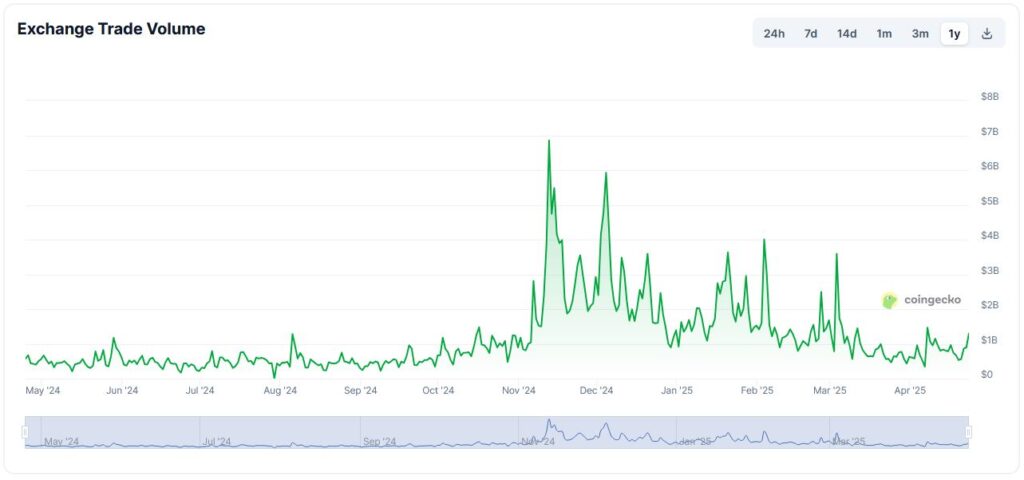 Bithumb's 1Y exchange trade volume chart