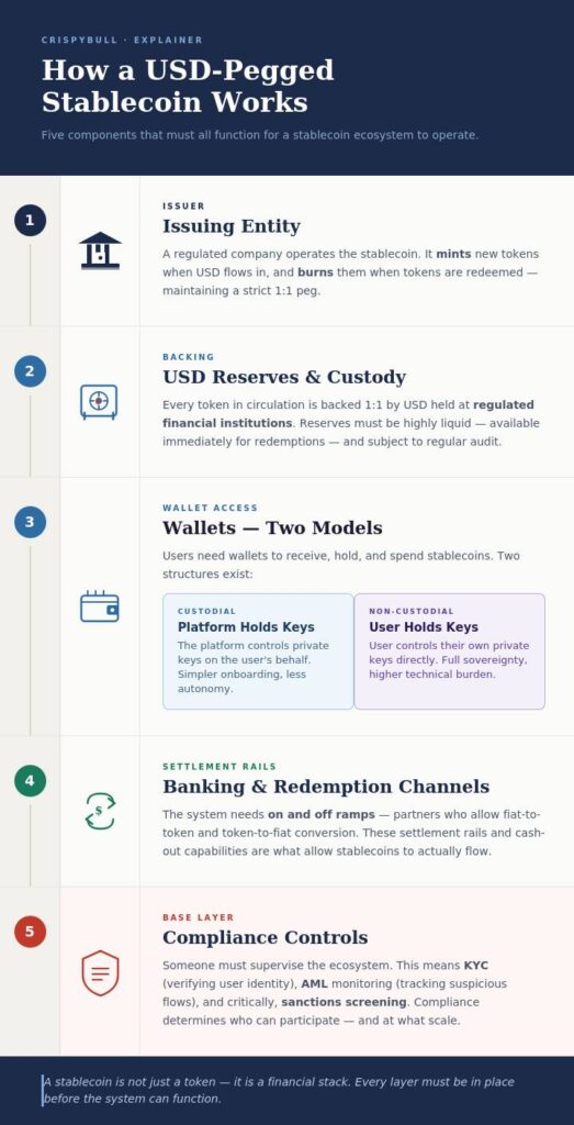 Infographic titled "How a USD-Pegged Stablecoin Works."
A vertical five-step flow diagram explaining the components of a stablecoin ecosystem.
Step 1, Issuing Entity: a regulated company mints new tokens when USD flows in and burns them when tokens are redeemed, maintaining a 1:1 peg.
Step 2, USD Reserves and Custody: every token is backed 1:1 by USD held at regulated financial institutions, subject to audit and available immediately for redemptions.
Step 3, Wallets — Two Models: users need wallets to receive, hold, and spend stablecoins. Custodial wallets have the platform hold private keys on the user's behalf; non-custodial wallets give the user full control of their own keys.
Step 4, Banking and Redemption Channels: the system requires on and off ramps, partners enabling fiat-to-token and token-to-fiat conversion, along with settlement rails and cash-out capabilities.
Step 5, Compliance Controls: the base layer covering KYC to verify user identity, AML monitoring to track suspicious flows, and sanctions screening.
Footer reads: "A stablecoin is not just a token, it is a financial stack. Every layer must be in place before the system can function."