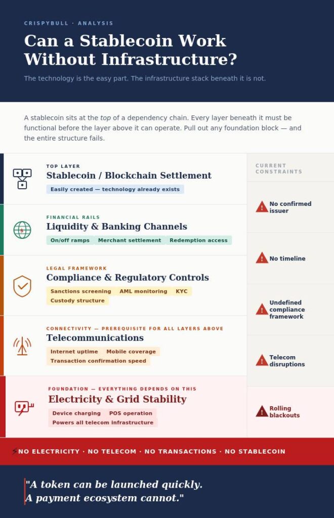 Infographic titled "Can a Stablecoin Work Without Infrastructure?"
A layered dependency stack showing five infrastructure layers a stablecoin relies on, arranged top to bottom from easiest to most foundational.
An introductory line reads: "A stablecoin sits at the top of a dependency chain. Every layer beneath it must be functional before the layer above it can operate."
The five layers, left to right with a current constraints column on the right:
Layer 1, Stablecoin and Blockchain Settlement — the top layer, described as easily created since the technology already exists; constraint: no confirmed issuer.
Layer 2, Liquidity and Banking Channels — on/off ramps, merchant settlement, redemption access; constraint: no timeline.
Layer 3, Compliance and Regulatory Controls — sanctions screening, AML monitoring, KYC, custody structure; constraint: undefined compliance framework.
Layer 4, Telecommunications — internet uptime, mobile coverage, transaction confirmation speed; constraint: telecom disruptions.
Layer 5, Electricity and Grid Stability — the foundation layer on which everything depends, covering device charging, POS operation, and powering all telecom infrastructure; constraint: rolling blackouts.
A red warning bar reads: "No electricity · No telecom · No transactions · No stablecoin."
Footer quote: "A token can be launched quickly. A payment ecosystem cannot."